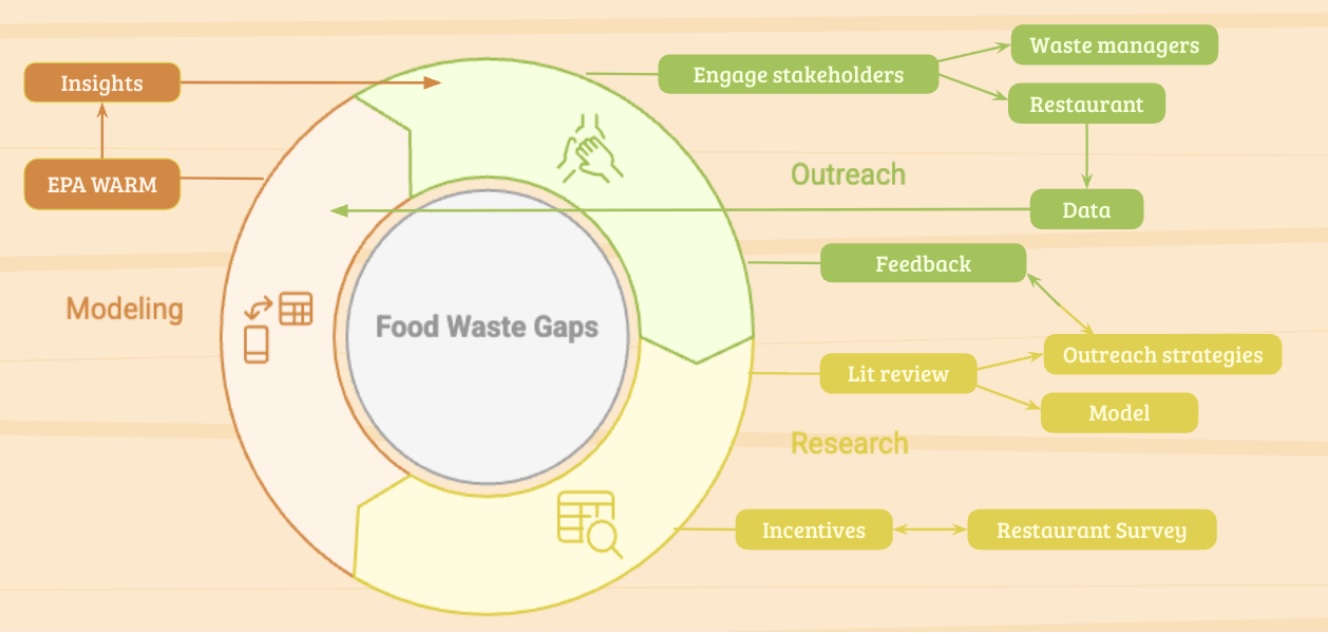 Food Waste Gaps strategy graph